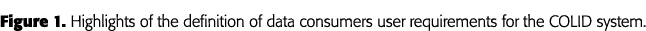 Figure 1  Highlights of the definition of data consumers user requirements for the COLID system 