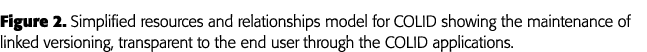 Figure 2  Simplified resources and relationships model for COLID showing the maintenance of linked versioning, transp   