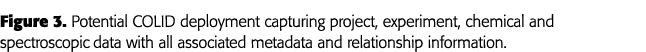 Figure 3  Potential COLID deployment capturing project, experiment, chemical and spectroscopic data with all associat   
