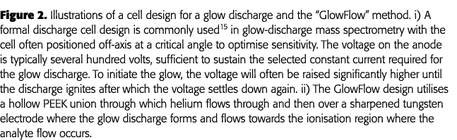 Figure 2  Illustrations of a cell design for a glow discharge and the  GlowFlow  method  i) A formal discharge cell d   