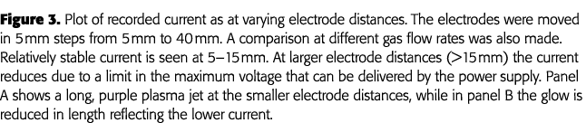 Figure 3  Plot of recorded current as at varying electrode distances  The electrodes were moved in 5 mm steps from 5    