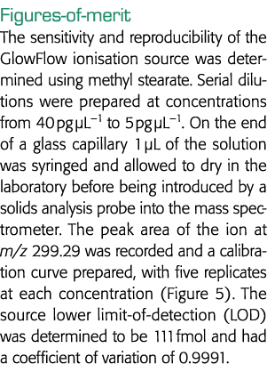 Figures-of-merit The sensitivity and reproducibility of the GlowFlow ionisation source was determined using methyl st   