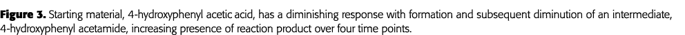 Figure 3  Starting material, 4-hydroxyphenyl acetic acid, has a diminishing response with formation and subsequent di   