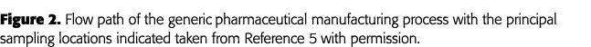 Figure 2  Flow path of the generic pharmaceutical manufacturing process with the principal sampling locations indicat   