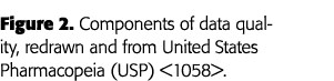 Figure 2  Components of data quality, redrawn and from United States Pharmacopeia (USP)  1058  