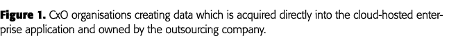 Figure 1  CxO organisations creating data which is acquired directly into the cloud-hosted enterprise application and   