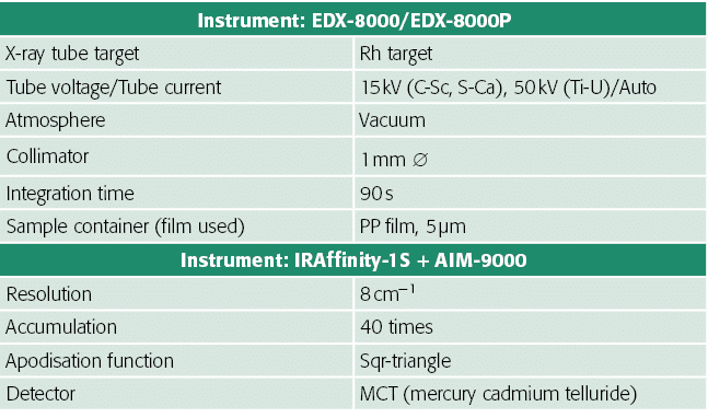 Instrument: EDX-8000 EDX-8000P,X-ray tube target,Rh target,Tube voltage Tube current,15 kV (C-Sc, S-Ca), 50 kV (Ti-U)   