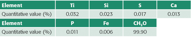 Element,Ti,Si,S,Ca,Quantitative value (%),0 032,0 023,0 017,0 013,Element,P,Fe,CH2O,,Quantitative value (%),0 011,0 0   