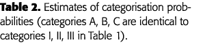 Table 2  Estimates of categorisation probabilities (categories A, B, C are identical to categories I, II, III in Tabl   