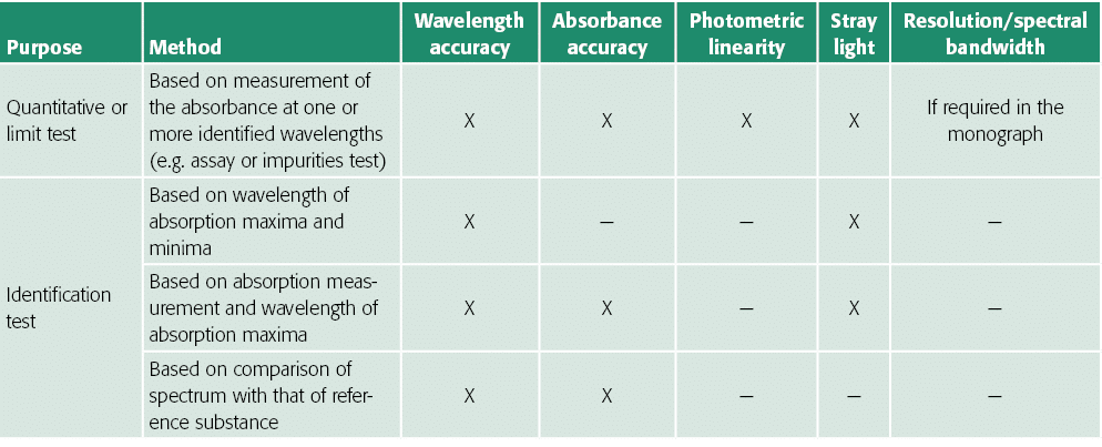 Purpose,Method,Wavelength accuracy,Absorbance accuracy,Photometric linearity,Stray light,Resolution spectral bandwidt   