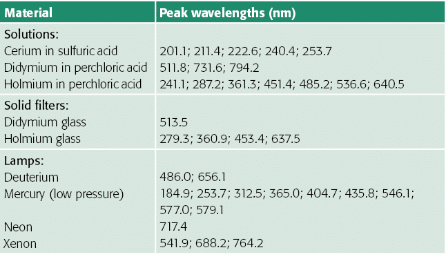 Material,Peak wavelengths (nm),Solutions: Cerium in sulfuric acid Didymium in perchloric acid Holmium in perchloric a   