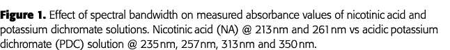 Figure 1  Effect of spectral bandwidth on measured absorbance values of nicotinic acid and potassium dichromate solut   