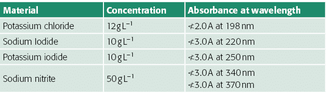 Material,Concentration,Absorbance at wavelength,Potassium chloride,12 g L 1, 2 0 A at 198 nm,Sodium Iodide,10 g L 1,    
