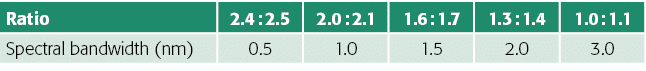 Ratio,2 4 : 2 5,2 0 : 2 1,1 6 : 1 7,1 3 : 1 4,1 0 : 1 1,Spectral bandwidth (nm),0 5,1 0,1 5,2 0,3 0