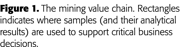 Figure 1  The mining value chain  Rectangles indicates where samples (and their analytical results) are used to suppo   
