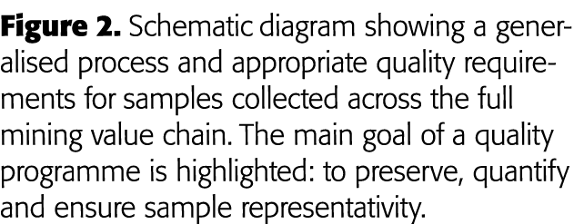 Figure 2  Schematic diagram showing a generalised process and appropriate quality requirements for samples collected    