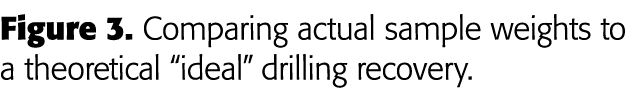 Figure 3  Comparing actual sample weights to a theoretical  ideal  drilling recovery 