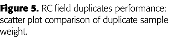 Figure 5  RC field duplicates performance: scatter plot comparison of duplicate sample weight 