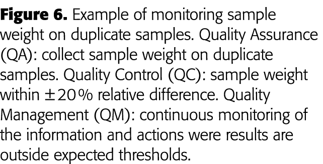 Figure 6  Example of monitoring sample weight on duplicate samples  Quality Assurance (QA): collect sample weight on    
