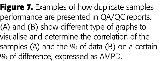 Figure 7  Examples of how duplicate samples performance are presented in QA QC reports  (A) and (B) show different ty   
