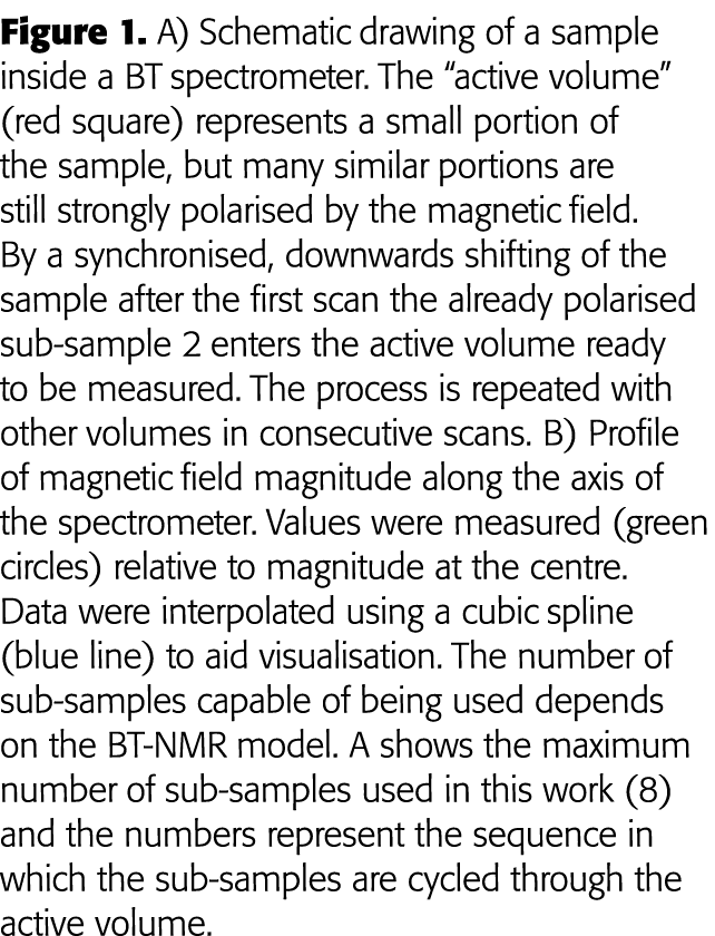 Figure 1  A) Schematic drawing of a sample inside a BT spectrometer  The  active volume  (red square) represents a sm   