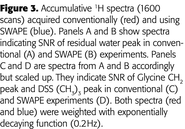 Figure 3  Accumulative 1H spectra (1600 scans) acquired conventionally (red) and using SWAPE (blue)  Panels A and B s   