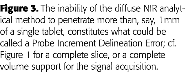 Figure 3  The inability of the diffuse NIR analytical method to penetrate more than, say, 1 mm of a single tablet, co   
