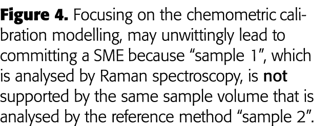 Figure 4  Focusing on the chemometric calibration modelling, may unwittingly lead to committing a SME because  sample   