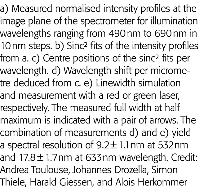 a) Measured normalised intensity profiles at the image plane of the spectrometer for illumination wavelengths ranging   