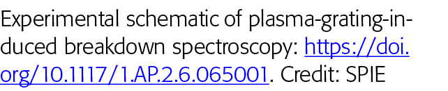 Experimental schematic of plasma-grating-induced breakdown spectroscopy: https:  doi org 10 1117 1 AP 2 6 065001  Cre   