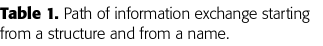 Table 1  Path of information exchange starting from a structure and from a name 