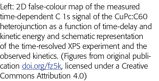 Left: 2D false-colour map of the measured time-dependent C 1s signal of the CuPc:C60 heterojunction as a function of    