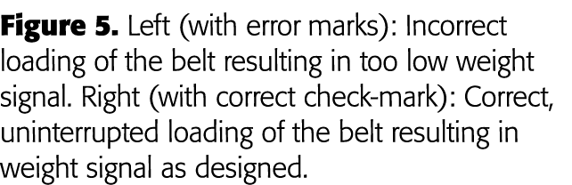 Figure 5  Left (with error marks): Incorrect loading of the belt resulting in too low weight signal  Right (with corr   