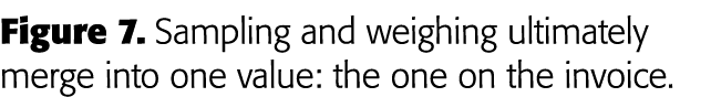 Figure 7  Sampling and weighing ultimately merge into one value: the one on the invoice 
