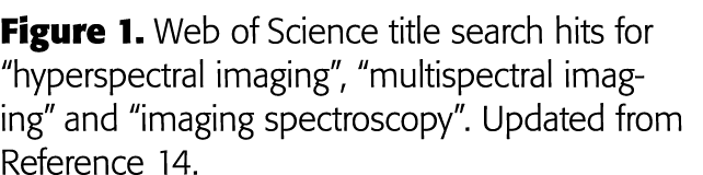 Figure 1  Web of Science title search hits for  hyperspectral imaging ,  multispectral imaging  and  imaging spectros   