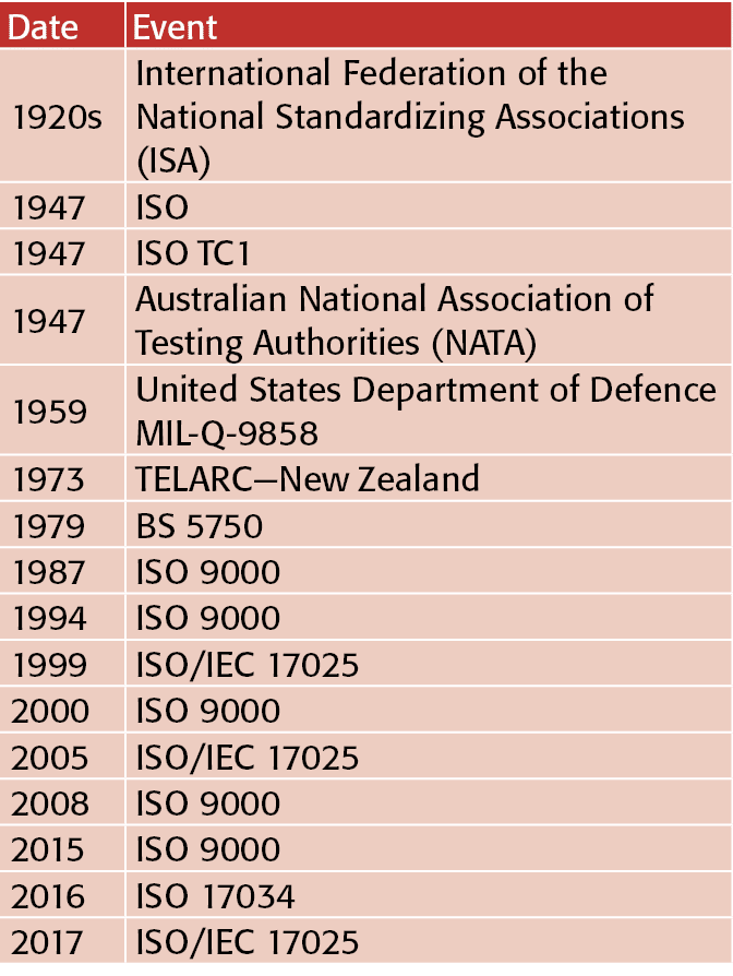 Date,Event,1920s,International Federation of the National Standardizing Associations (ISA),1947,ISO,1947,ISO TC1,1947   