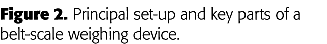 Figure 2  Principal set-up and key parts of a belt-scale weighing device 