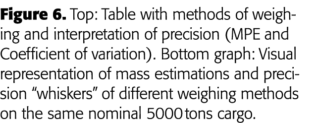 Figure 6  Top: Table with methods of weighing and interpretation of precision (MPE and Coefficient of variation)  Bot   