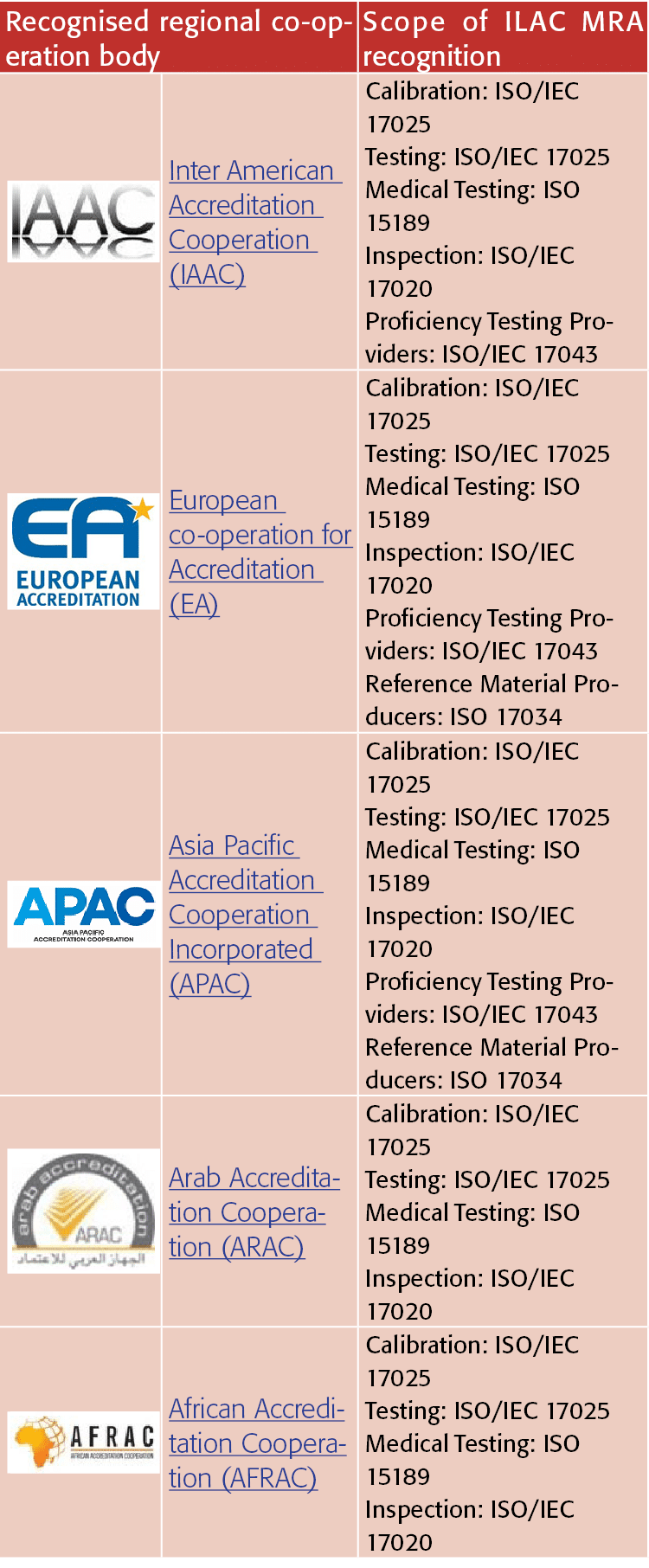Recognised regional co-operation body,Scope of ILAC MRA recognition, ,Inter American Accreditation Cooperation (IAAC)   