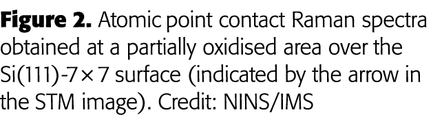 Figure 2  Atomic point contact Raman spectra obtained at a partially oxidised area over the Si(111)-7   7 surface (in   
