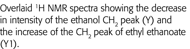 Overlaid 1H NMR spectra showing the decrease in intensity of the ethanol CH2 peak (Y) and the increase of the CH2 pea   