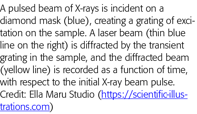 A pulsed beam of X-rays is incident on a diamond mask (blue), creating a grating of excitation on the sample  A laser   