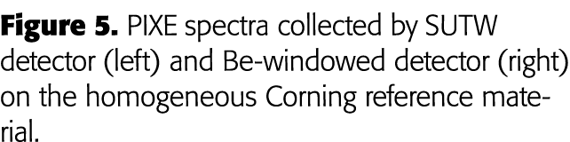 Figure 5  PIXE spectra collected by SUTW detector (left) and Be-windowed detector (right) on the homogeneous Corning    