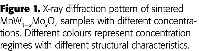 Figure 1  X-ray diffraction pattern of sintered MnW1   xMoxO4 samples with different concentrations  Different colour   