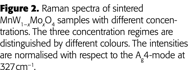 Figure 2  Raman spectra of sintered MnW1   xMoxO4 samples with different concentrations  The three concentration regi   
