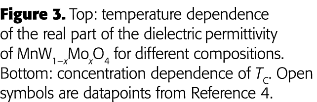 Figure 3  Top: temperature dependence of the real part of the dielectric permittivity of MnW1   xMoxO4 for different    