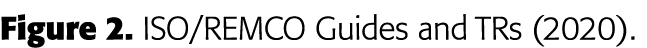 Figure 2  ISO REMCO Guides and TRs (2020) 