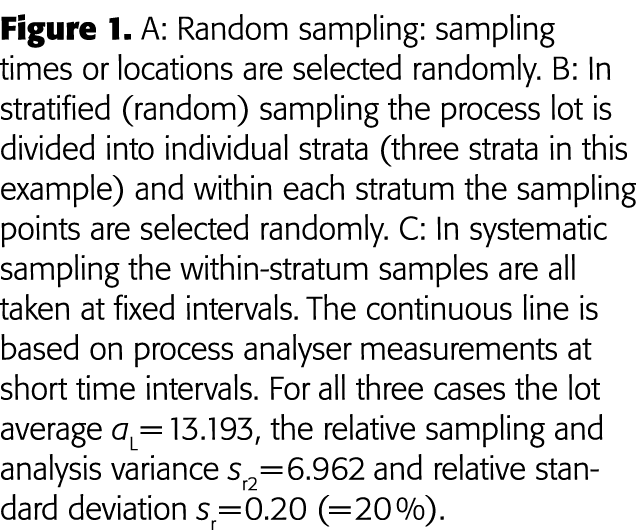 Figure 1  A: Random sampling: sampling times or locations are selected randomly  B: In stratified (random) sampling t   