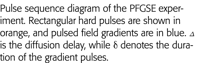 Pulse sequence diagram of the PFGSE experiment  Rectangular hard pulses are shown in orange, and pulsed field gradien   