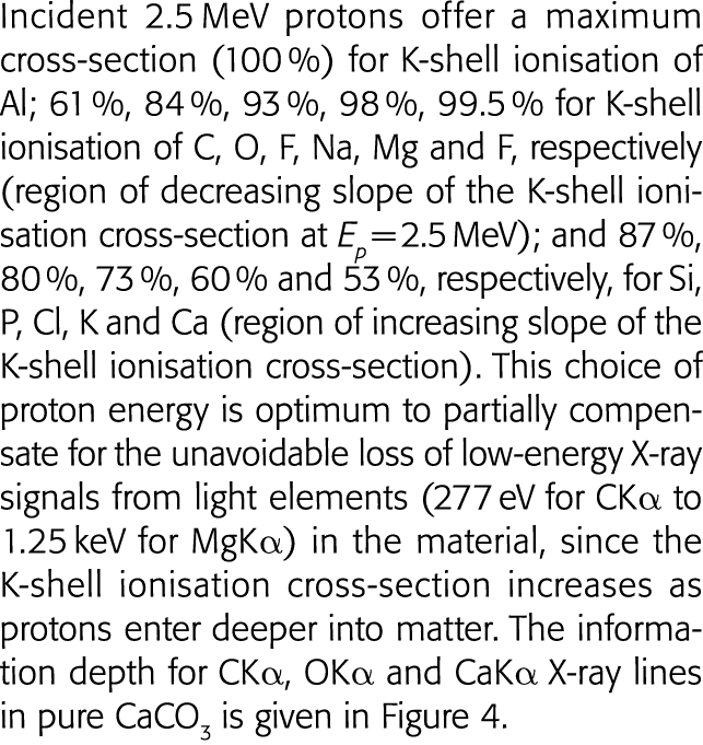 Incident 2 5 MeV protons offer a maximum cross-section (100 %) for K-shell ionisation of Al; 61 %, 84 %, 93 %, 98 %,    
